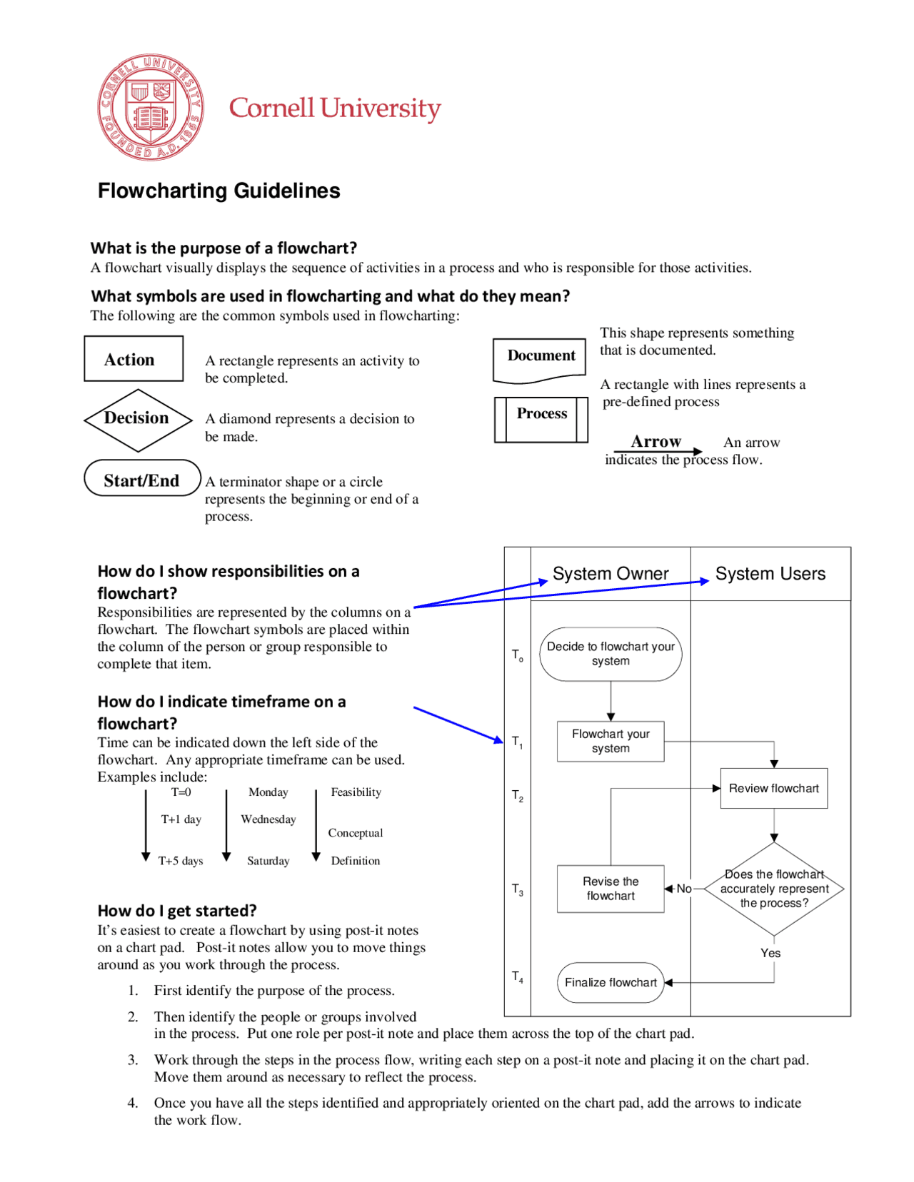 What is the purpose of a flowchart Study notes Engineering Drawing