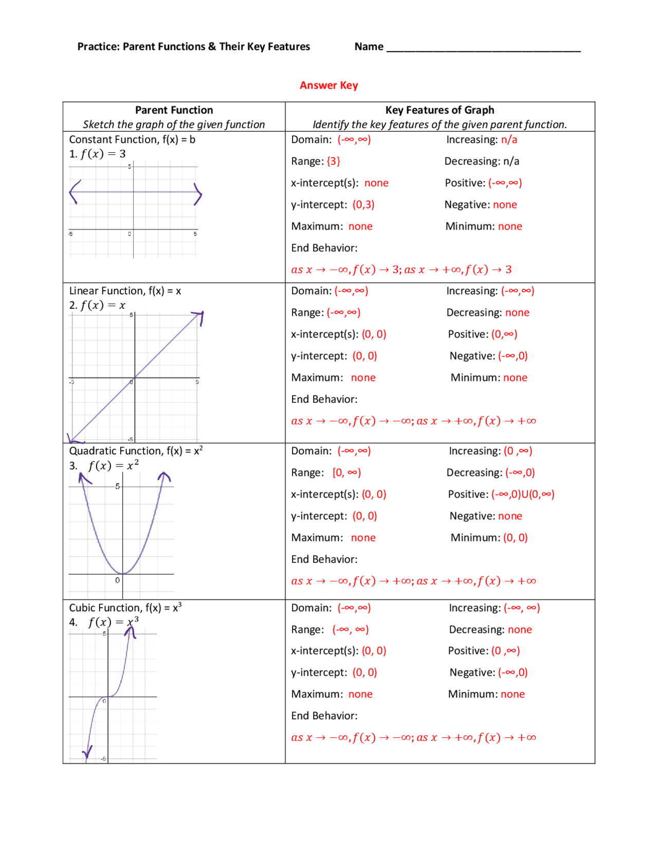 Practice: Parent Functions & Their Key Features Name | Study notes Advanced  Calculus | Docsity