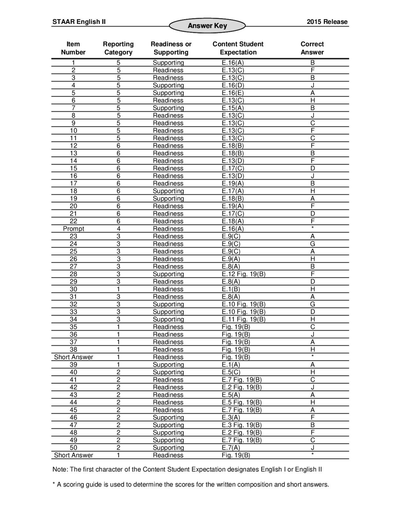 2015 TX STAAR English II Answer Key Lecture Notes English Docsity 2015-tx-staar-english-ii-answer-key-lecture-notes-english-docsity