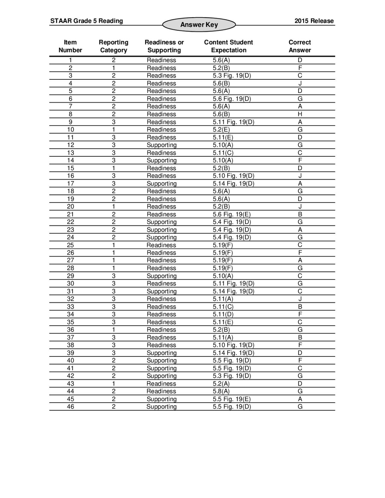 2015 tx staar grade 5 reading answer key schemes and mind maps
