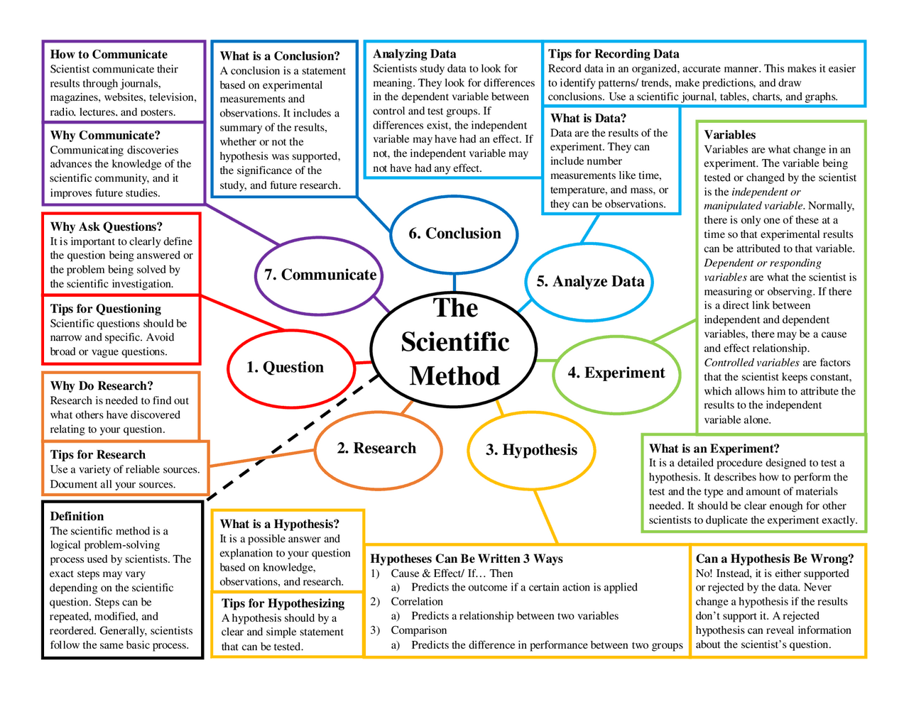 The Scientific Method Notes.pdf The Scientific Method | Study notes Science education | Docsity