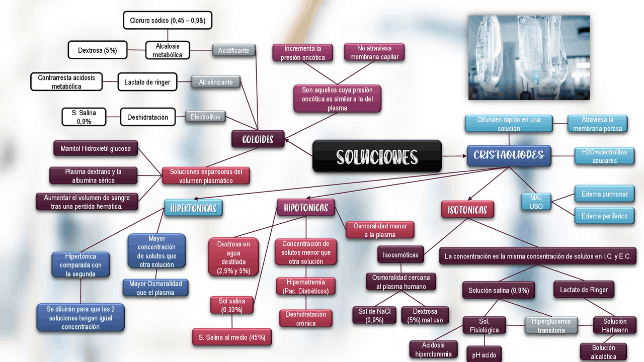 SOLUCIONES COLOIDES Y CRISTALOIDES | Esquemas y mapas conceptuales de ...