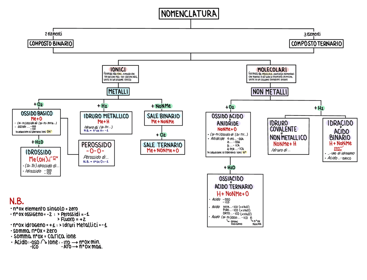 La Nomenclatura Chimica Schemi E Mappe Concettuali Di vrogue.co