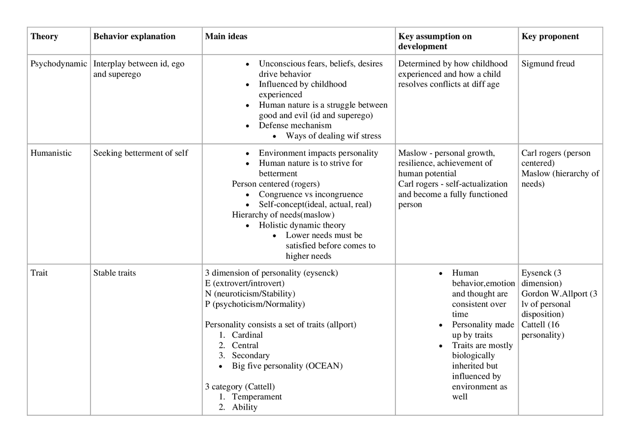 Notes on Personality Theories | Study notes Psychology - Docsity