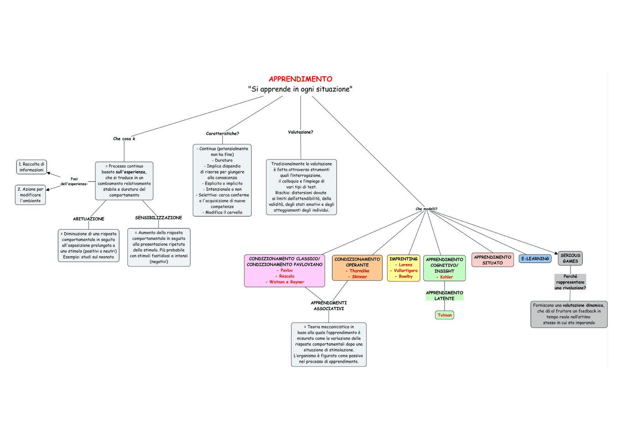 Le principali tipologie di apprendimento | Schemi e mappe concettuali ...