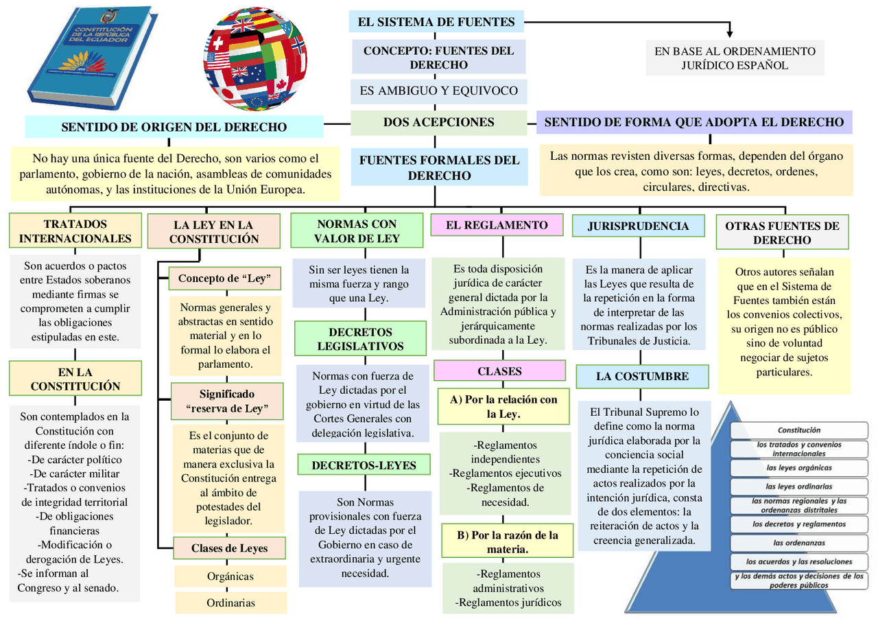 MAPA CONCEPTUAL_SISTEMA DE FUENTES DEL DERECHO | Esquemas y mapas ...
