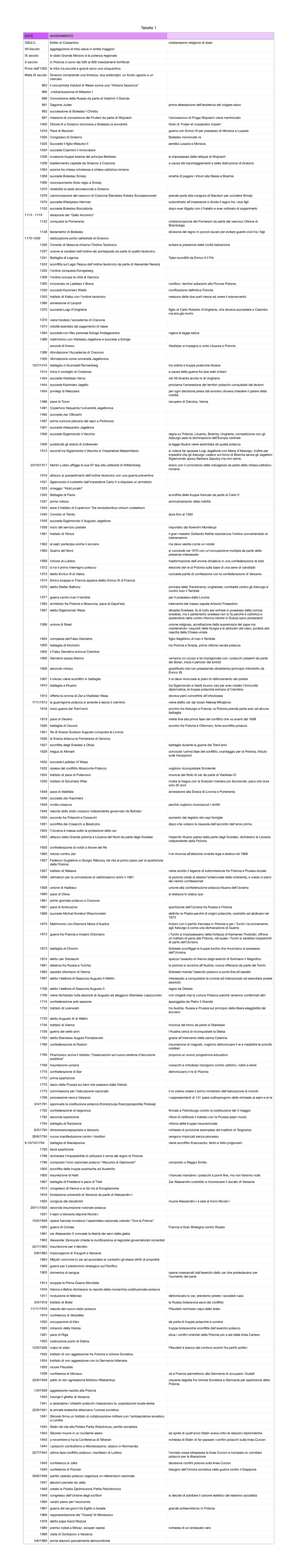Le date della storia della Polonia Schemi e mappe concettuali di