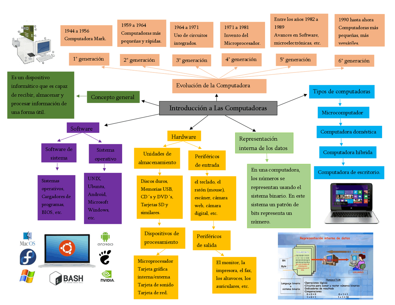 Introducción a las computadoras- mapa conceptual | Esquemas y mapas ...