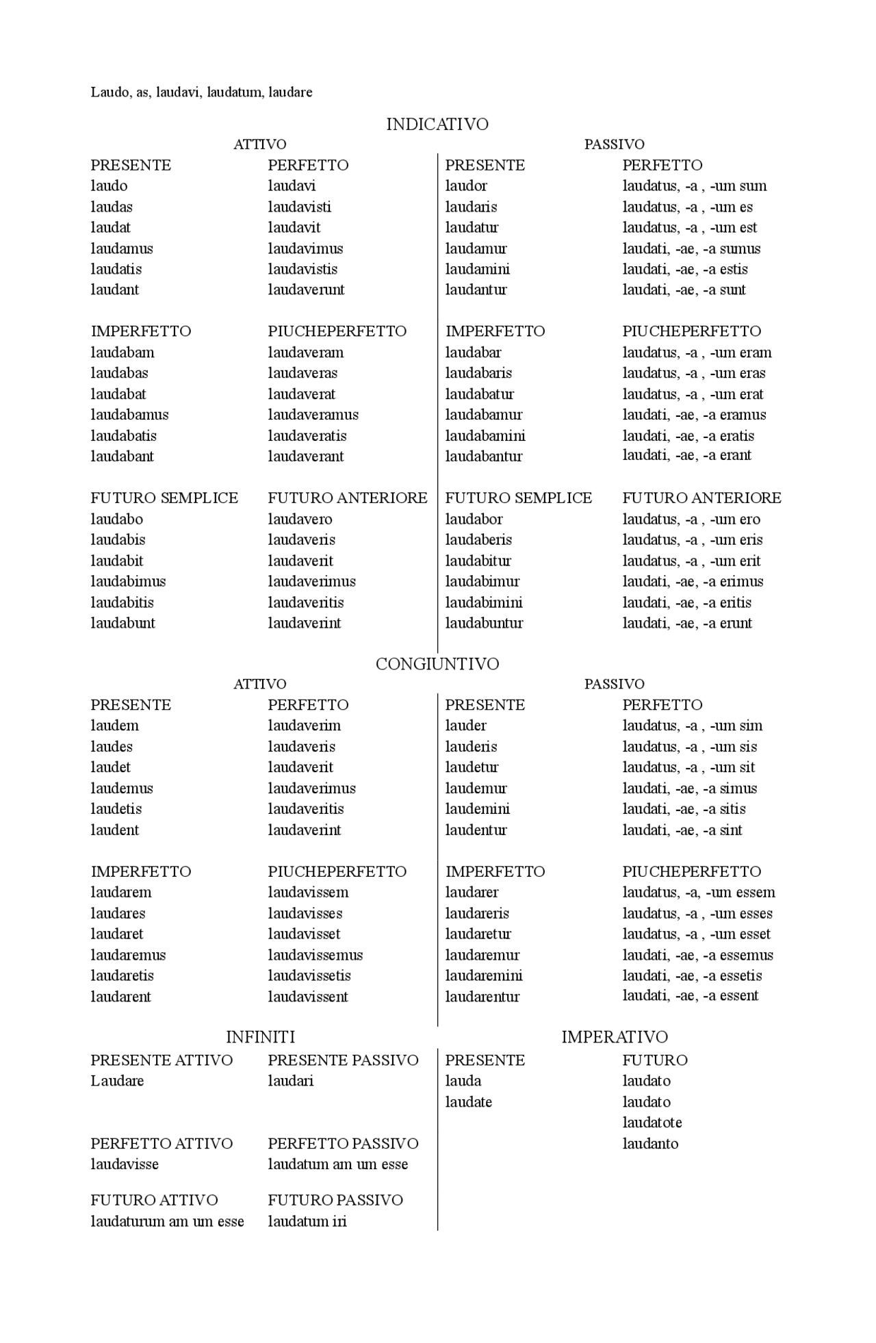Tabella di verbi in latino 4 coniugazioni (laudo, moneo, lego, audio), tutti i tempi Schemi Tabella di verbi in latino 4 coniugazioni (laudo, moneo, lego, audio), tutti i tempi Schemi
