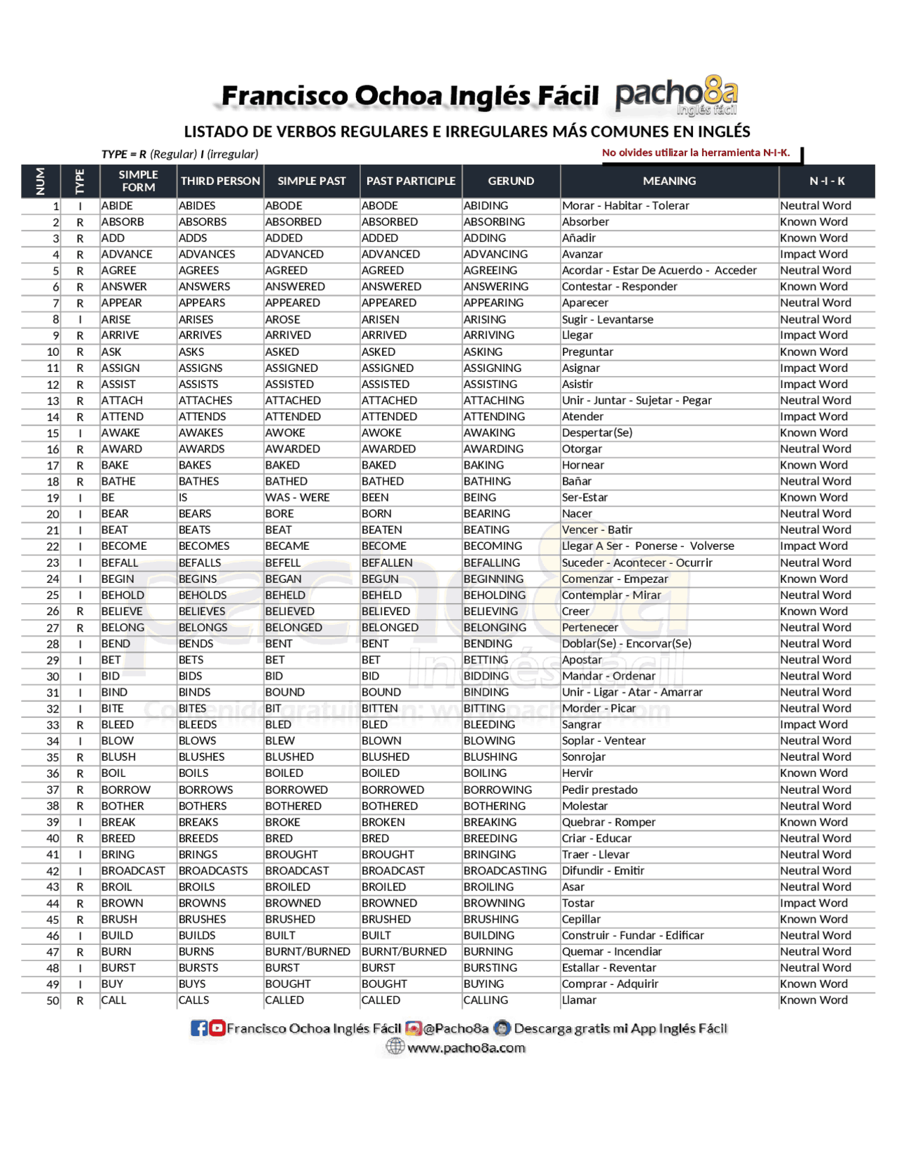 Tabla De Verbos En Ingles Regulares E Irregulares Pdf