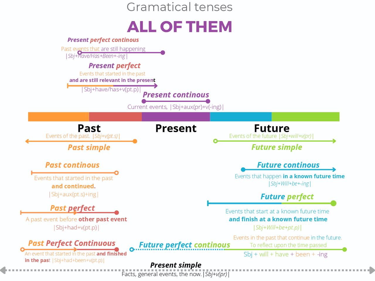 All Grammar Tenses Todos Los Tiempos Gramaticales Esquemas Y Mapas all-grammar-tenses-todos-los-tiempos-gramaticales-esquemas-y-mapas