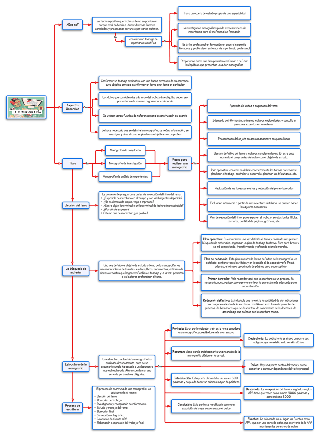 Integre mapa conceptual referido a la estructura de una monografia, pasos de ...