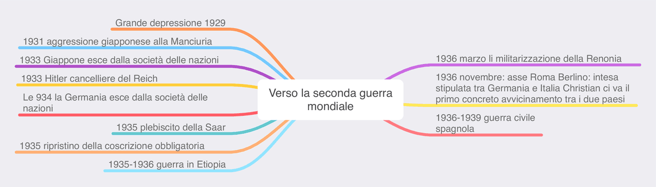 Mappe concettuali storia | Schemi e mappe concettuali di Storia | Docsity