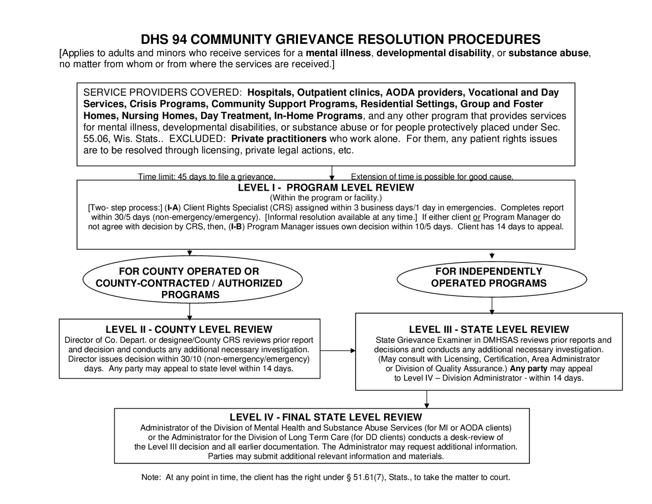 Dhs Notes Dhs 94 community grievance resolution procedures | Study notes Nursing ...