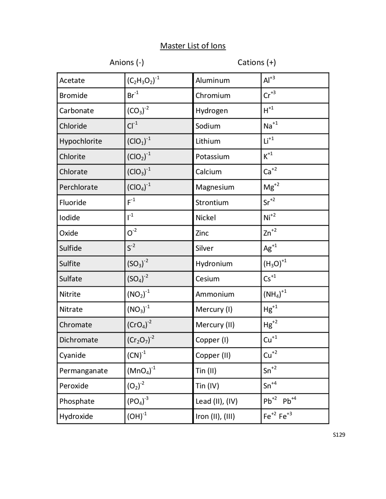 Master List of Ions Anions (-) Cations (+) | Summaries Chemistry | Docsity