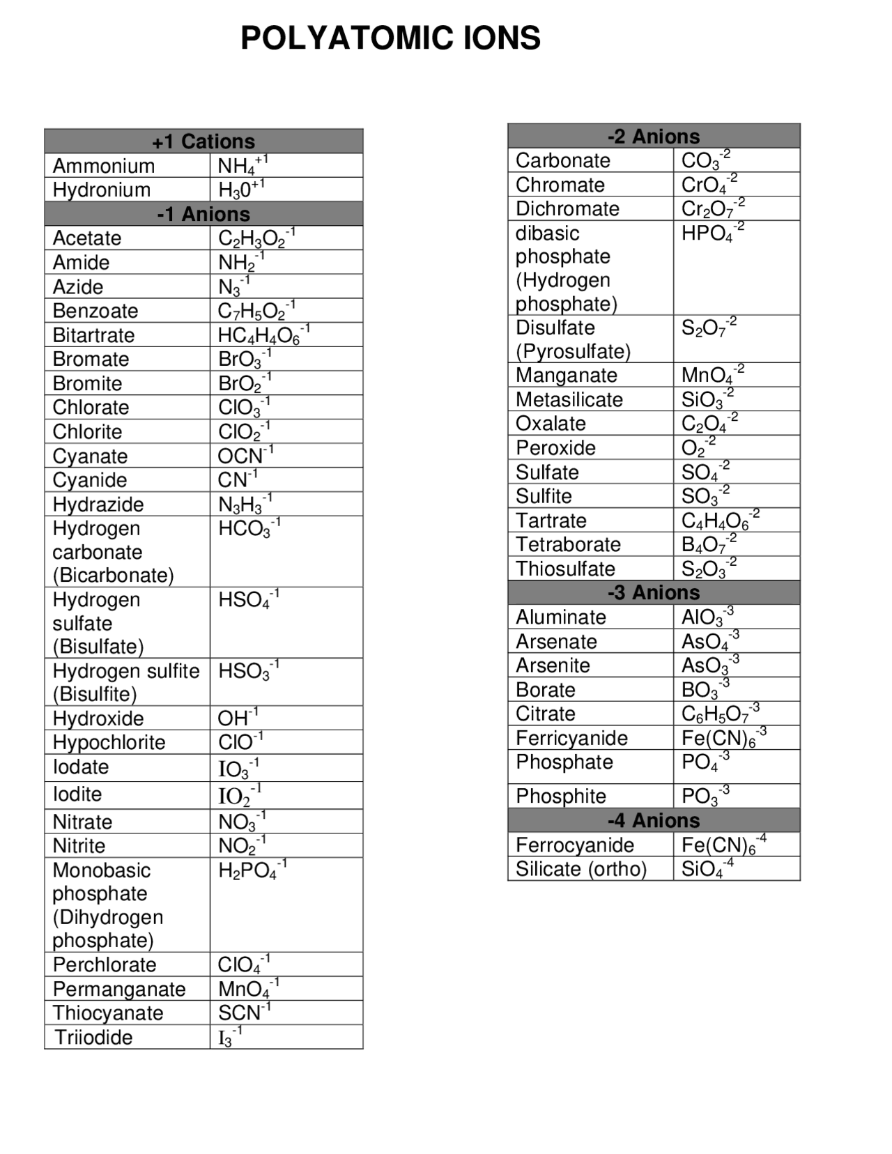 Polyatomic Ion Sheet Metric Conversions Skyridge Science Polyatomic Ion Sheet Metric Conversions Skyridge Science