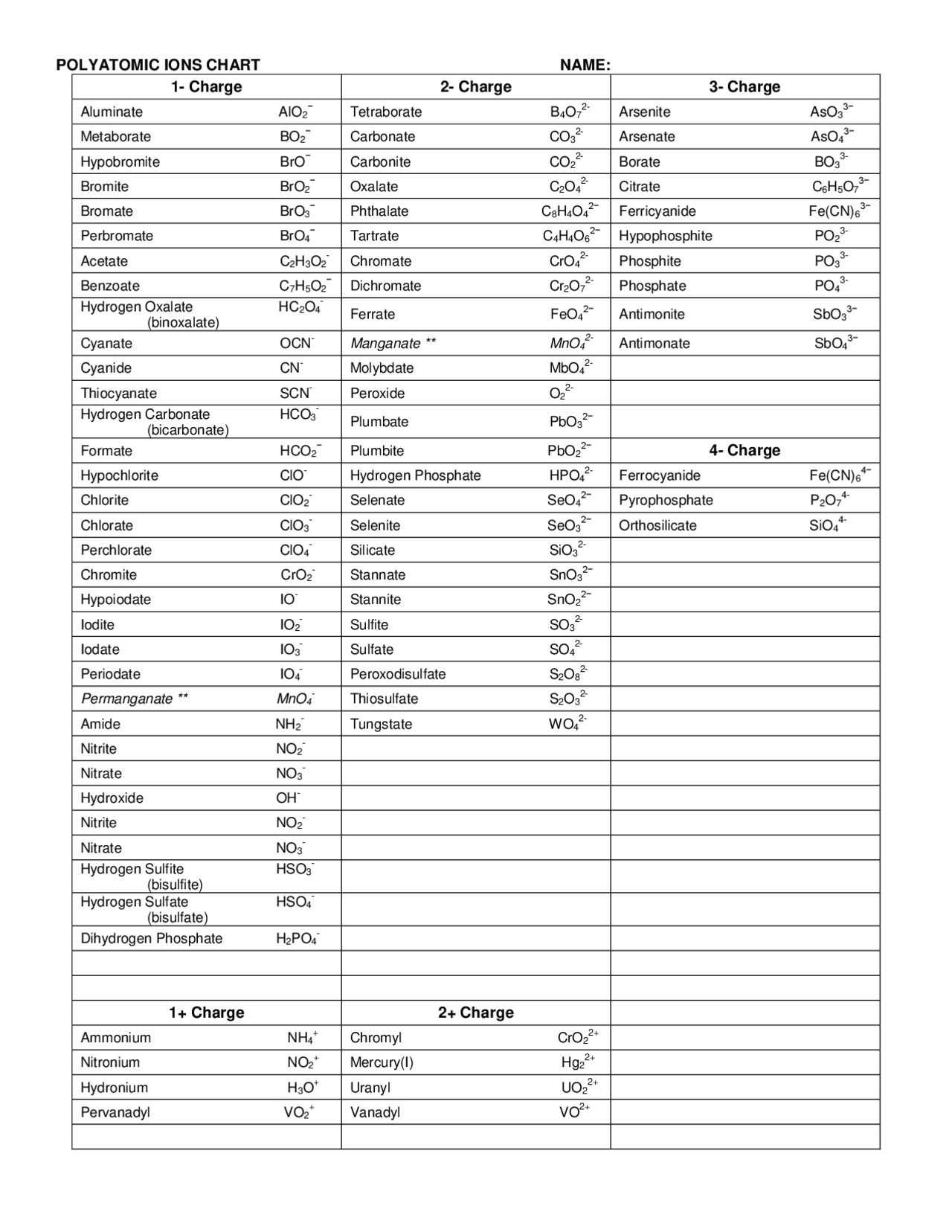 POLYATOMIC IONS CHART NAME: 1- Charge 2 | Lecture notes Chemistry | Docsity