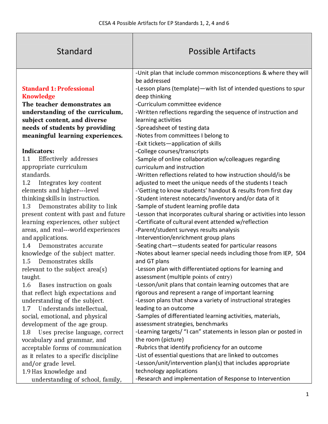 EP Standards & Artifacts for Teacher Development Standards 1, 2, 4