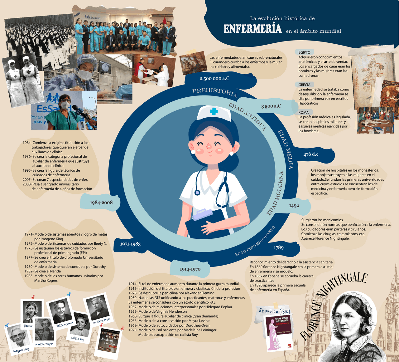 Periodico mural de la evolucion de enfermeria | Esquemas y mapas ...