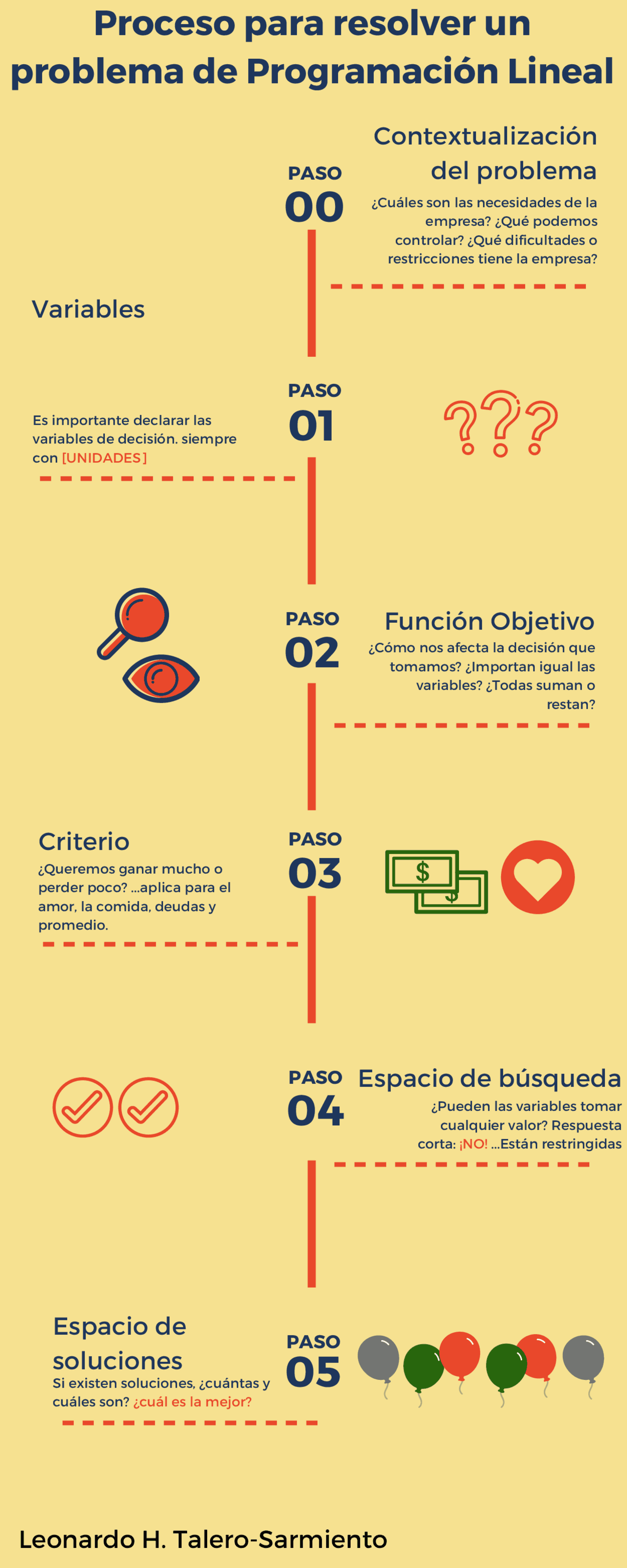 Pasos para modelar UN PL | Schemes and Mind Maps of Operational ...