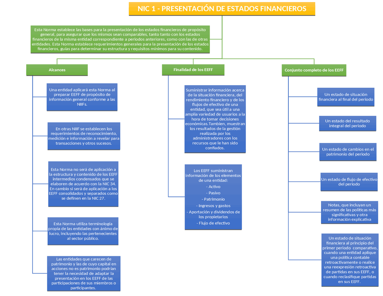 Mapas conceptuales de las NIC, NIIF y AISB | Esquemas y mapas