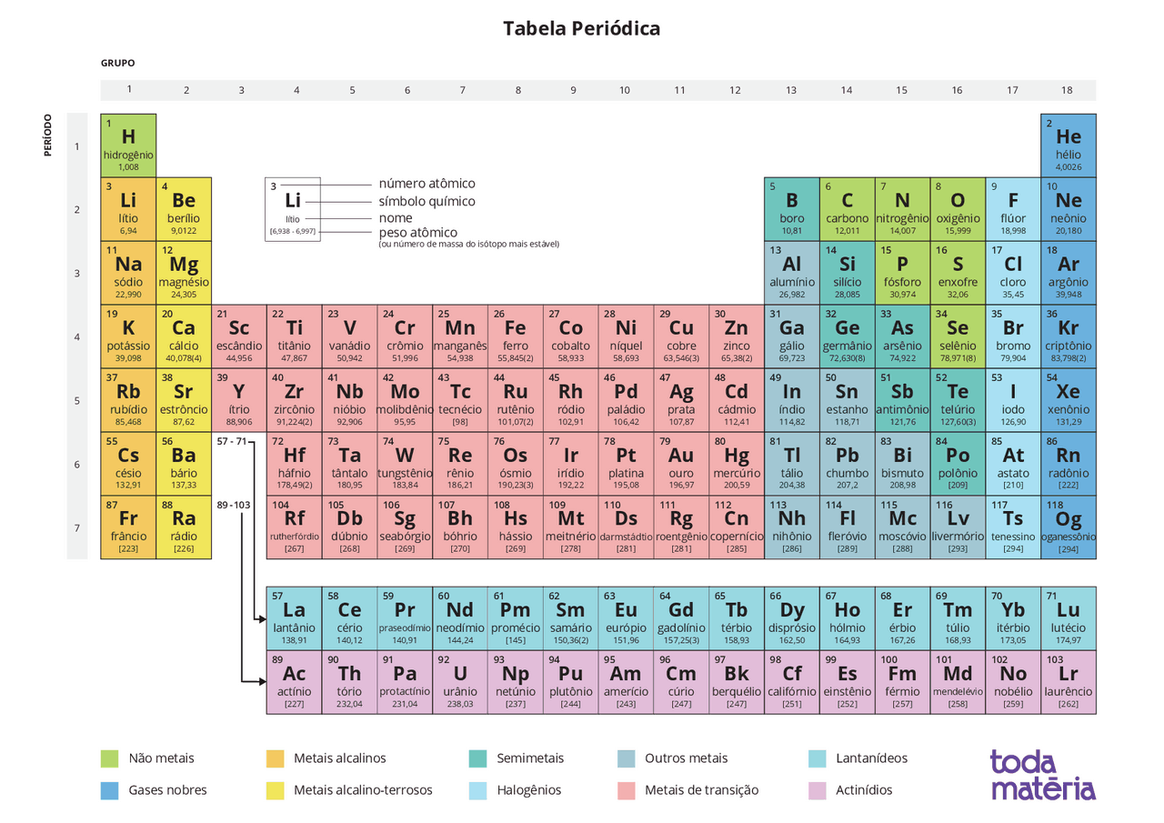 Na Tabela Periódica é Conhecida Pela Letra S - BRAINCP