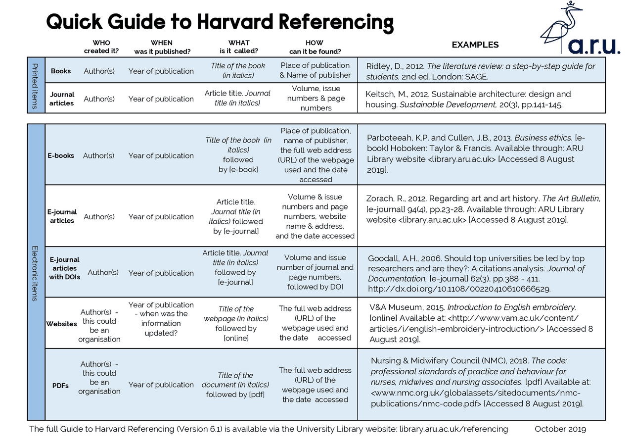Harvard Dissertation Guide Quick Guide to Harvard Referencing | Study Guides, Projects, Research ...