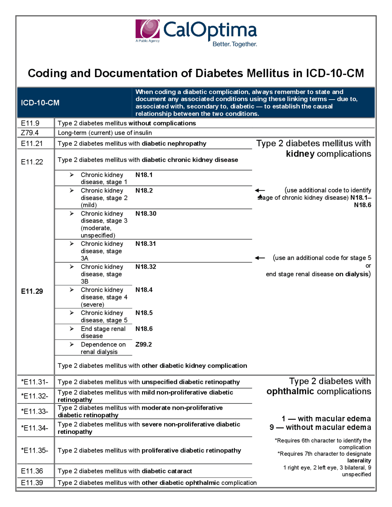 Coding and Documentation of Diabetes Mellitus in ICD-10-CM | Study ...