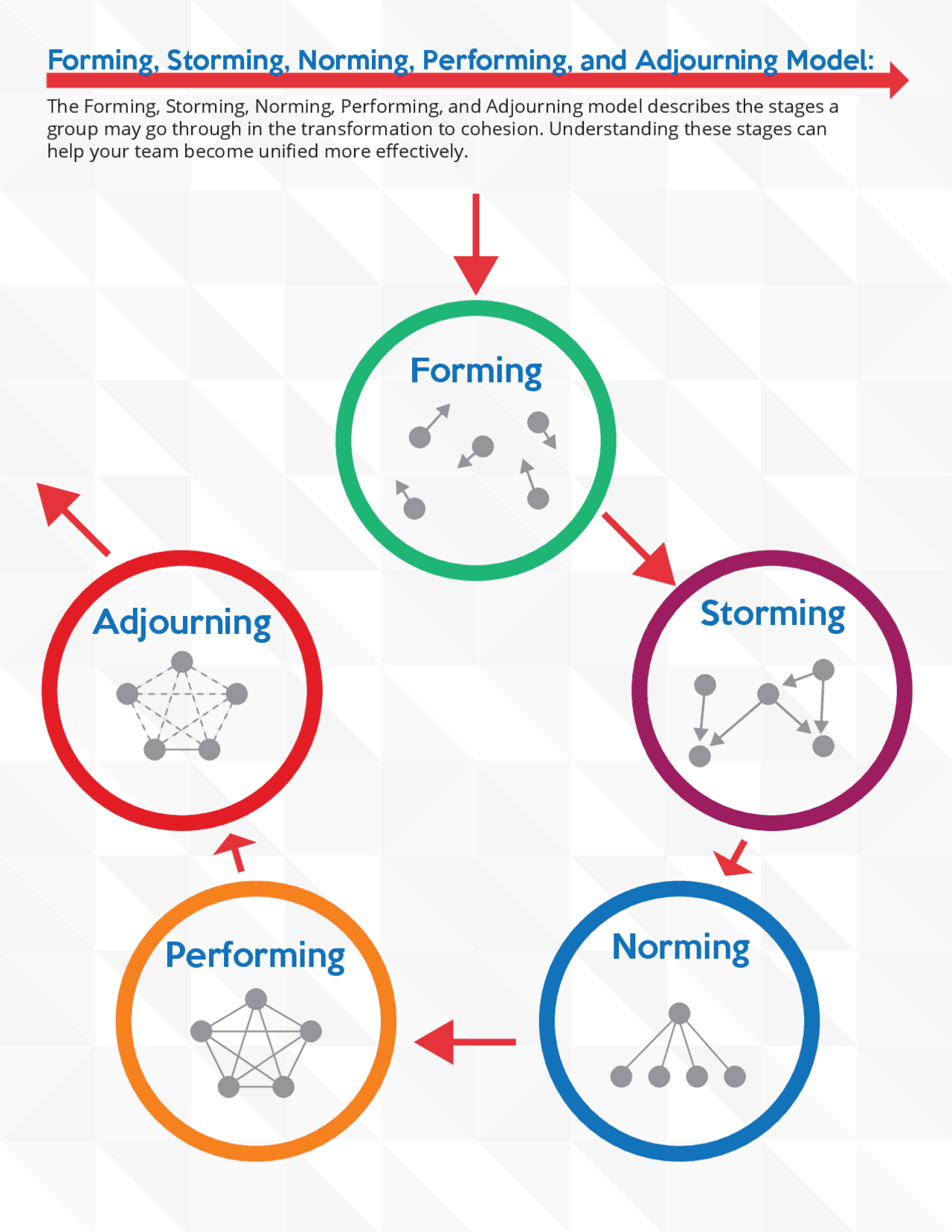 Storming Norming Forming Adjourning Performing | Study Guides, Projects ...