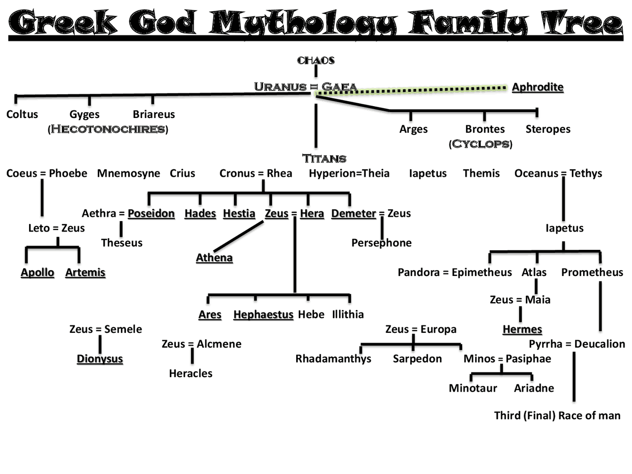 Greek God Mythology Family Tree | Summaries Greek Literature | Docsity