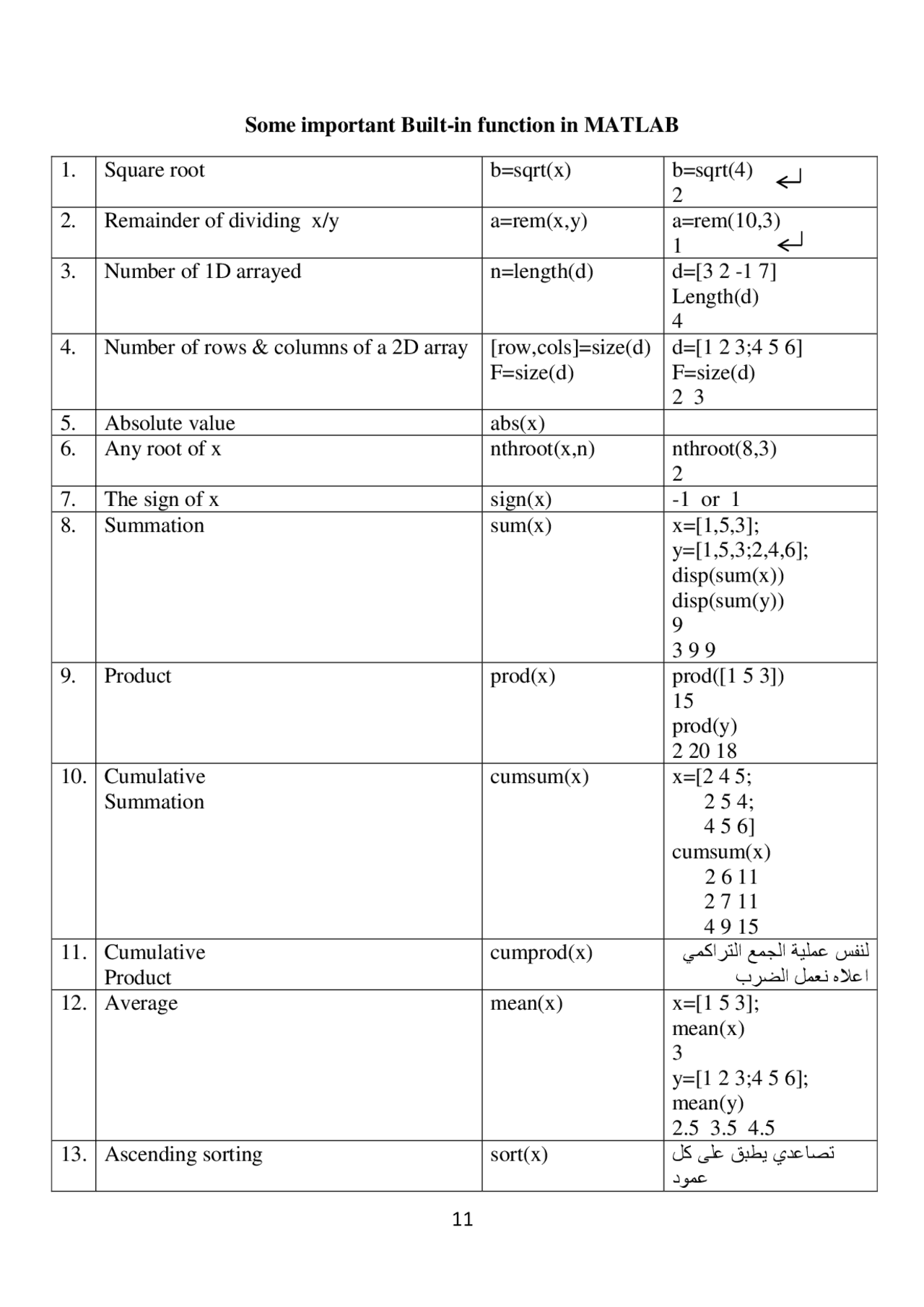 Some important Built-in function in MATLAB 1. Square root b ... | Study ...