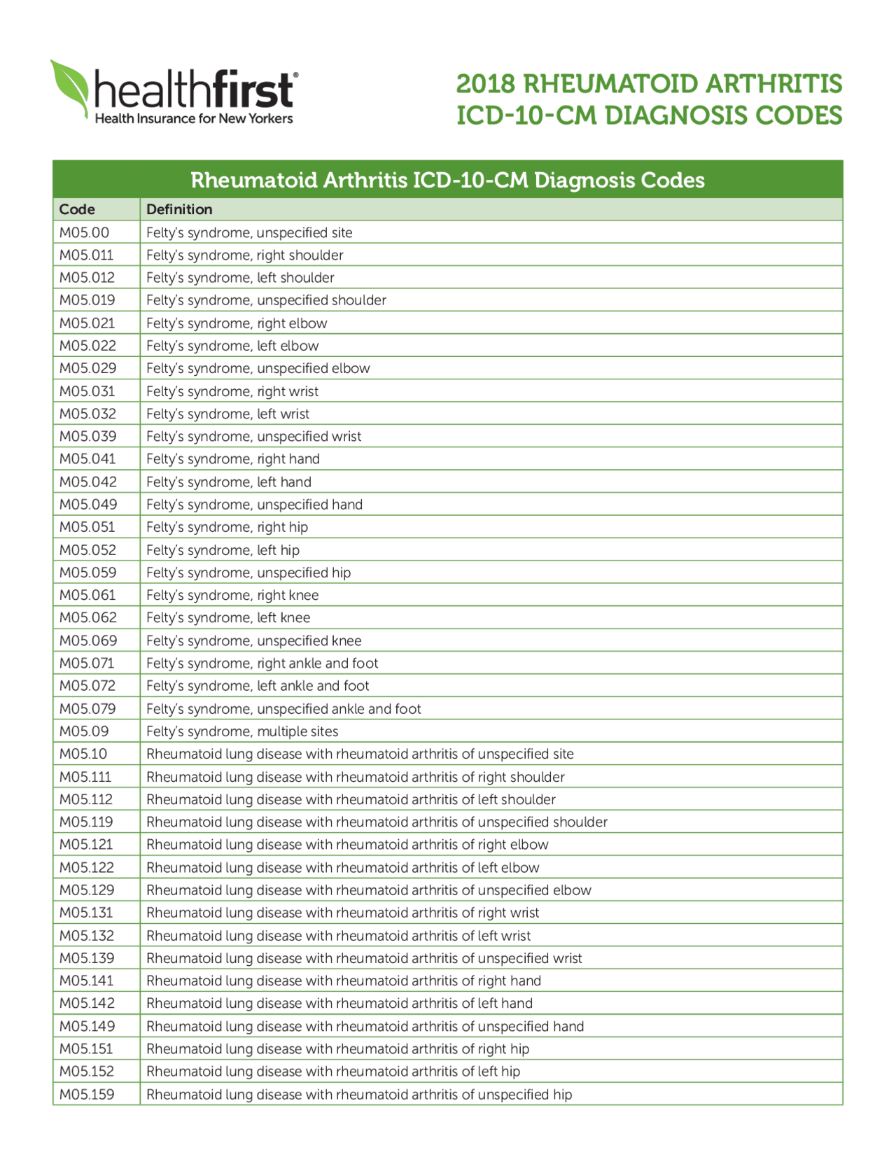 Rheumatoid Arthritis ICD10CM Diagnosis Codes Lecture notes Health