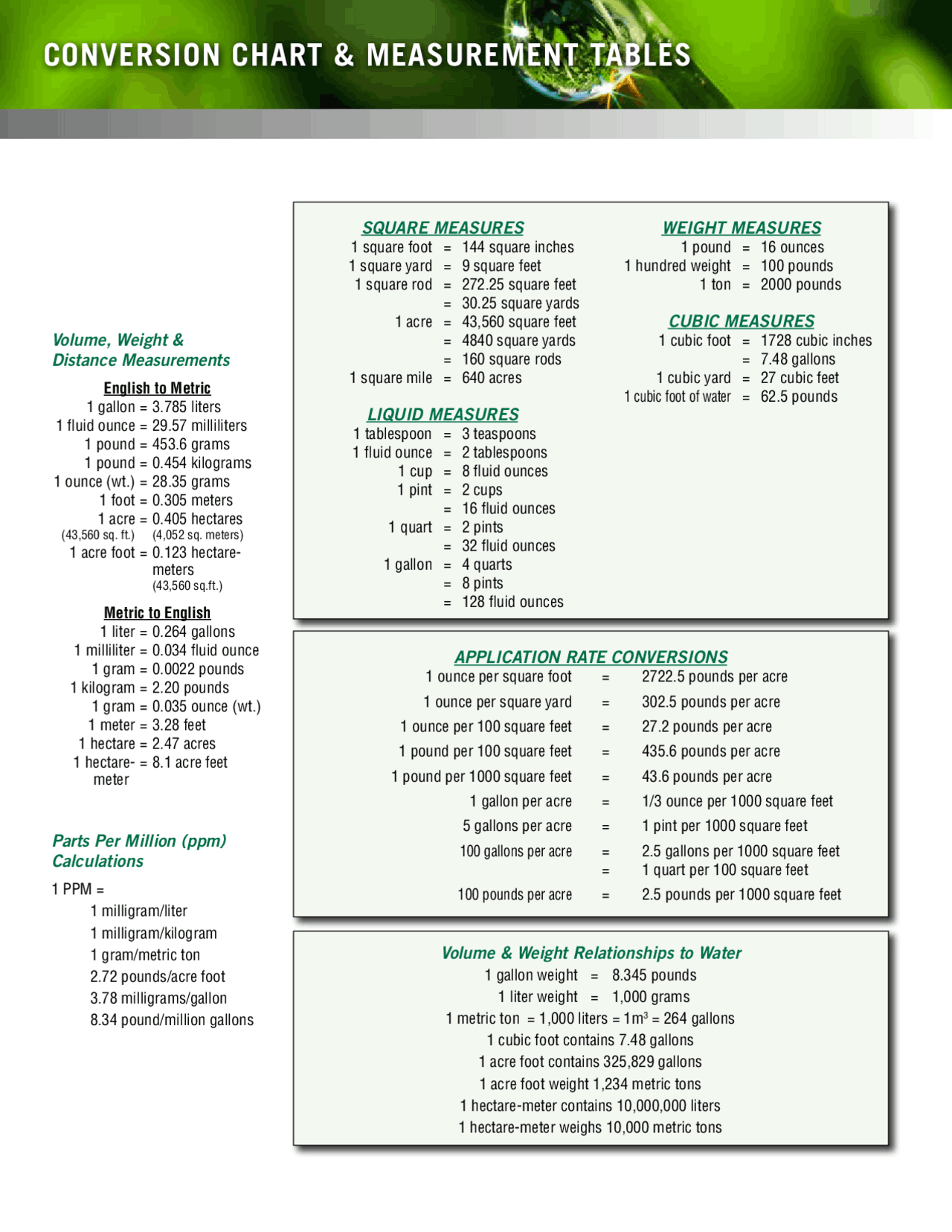 CONVERSION CHART & MEASUREMENT TABLES | Exams English | Docsity