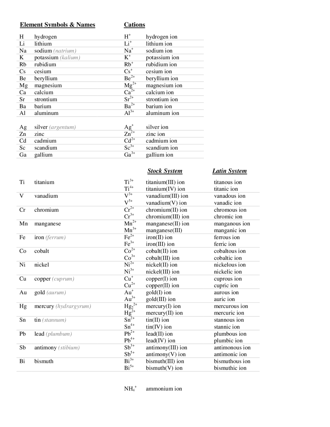 Element Symbols & Names Cations Latin System Stock System | Study notes ...