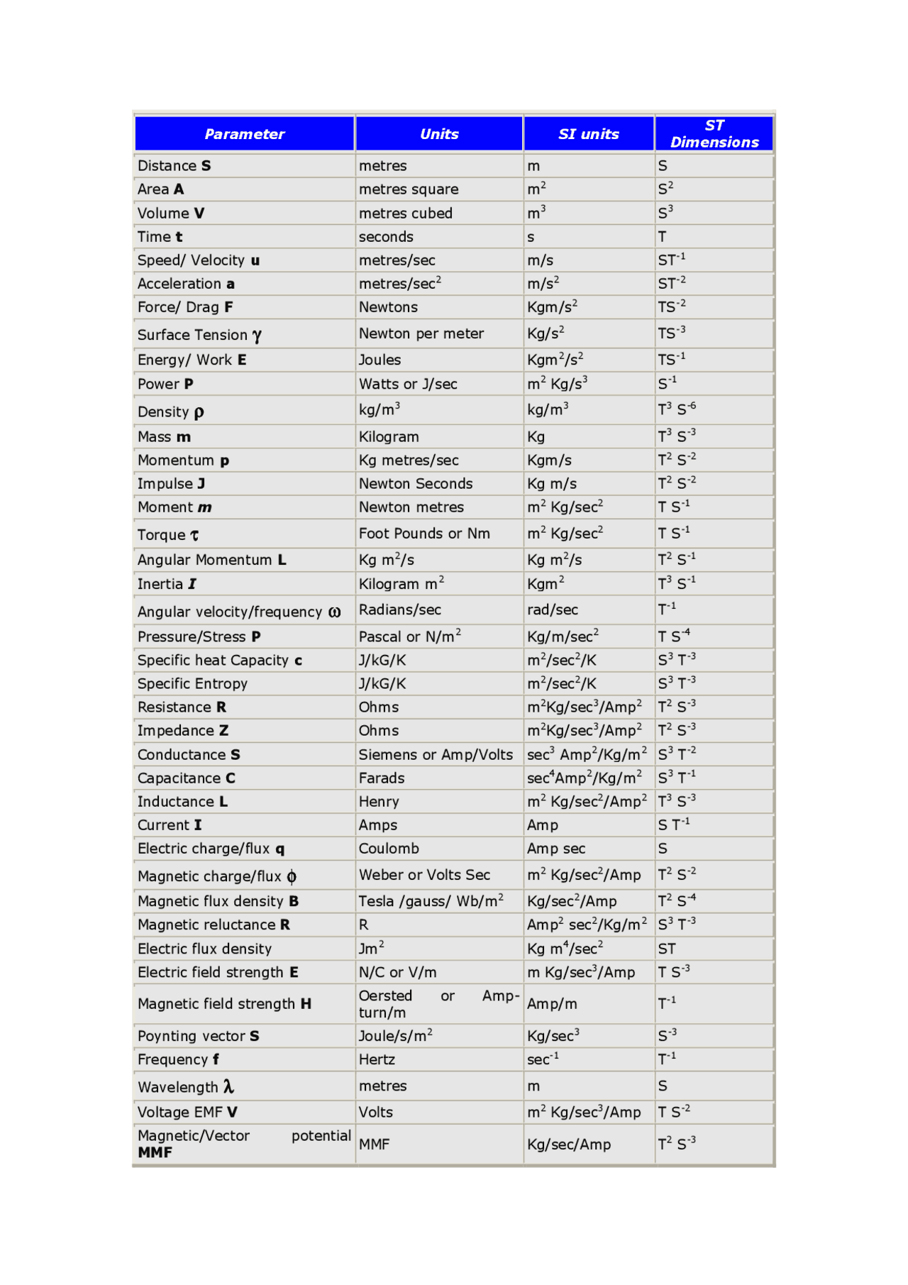 Parameter Unit Defination Parameter Units SI units ST Dimensions Distance S metres m ... | Study ...