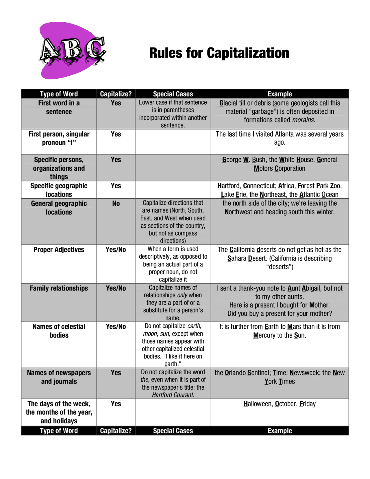 Rules For Capitalization Tip Sheet Exercises English Language Docsity Rules for capitalization tip sheet exercises english language docsity
