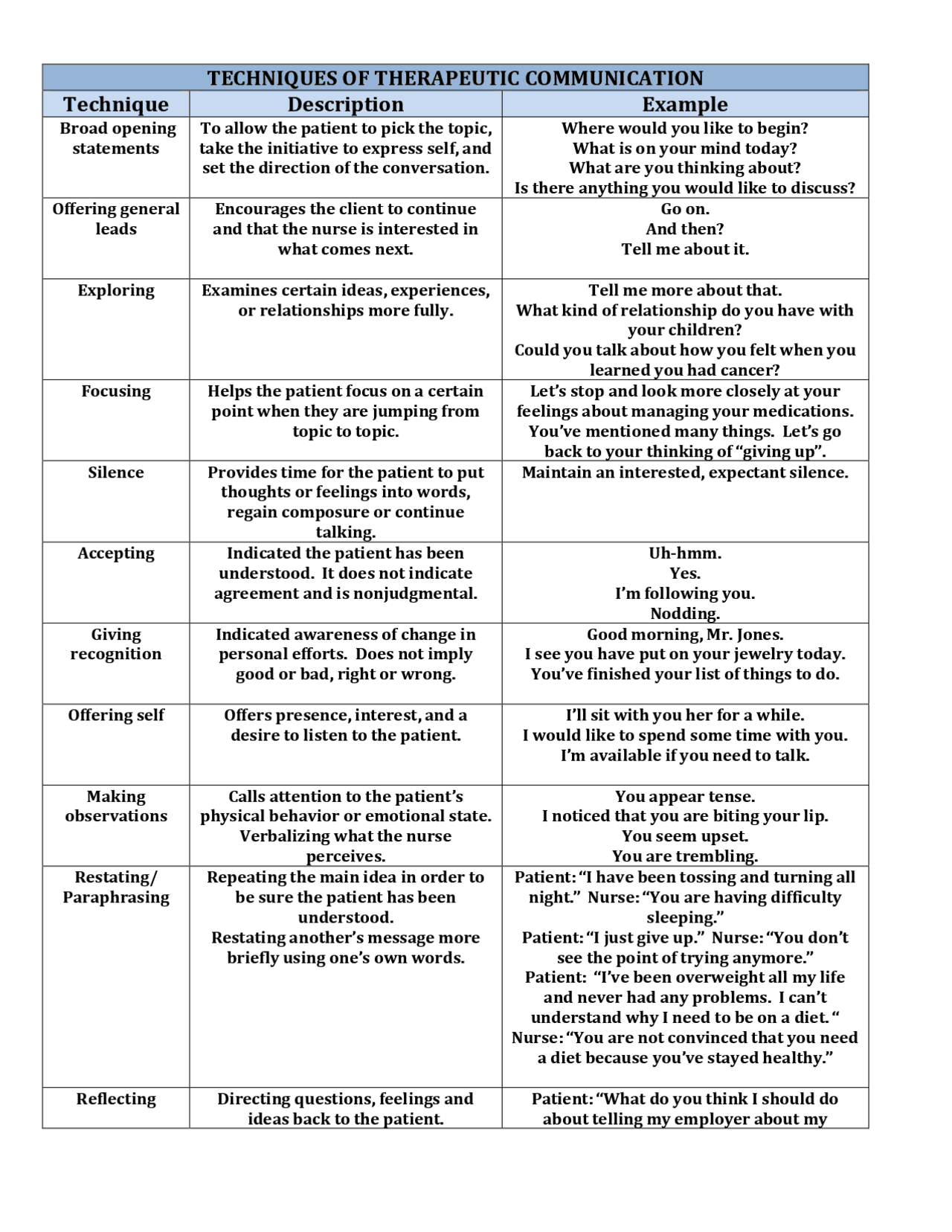 TECHNIQUES OF THERAPEUTIC COMMUNICATION ... | Lecture notes ...