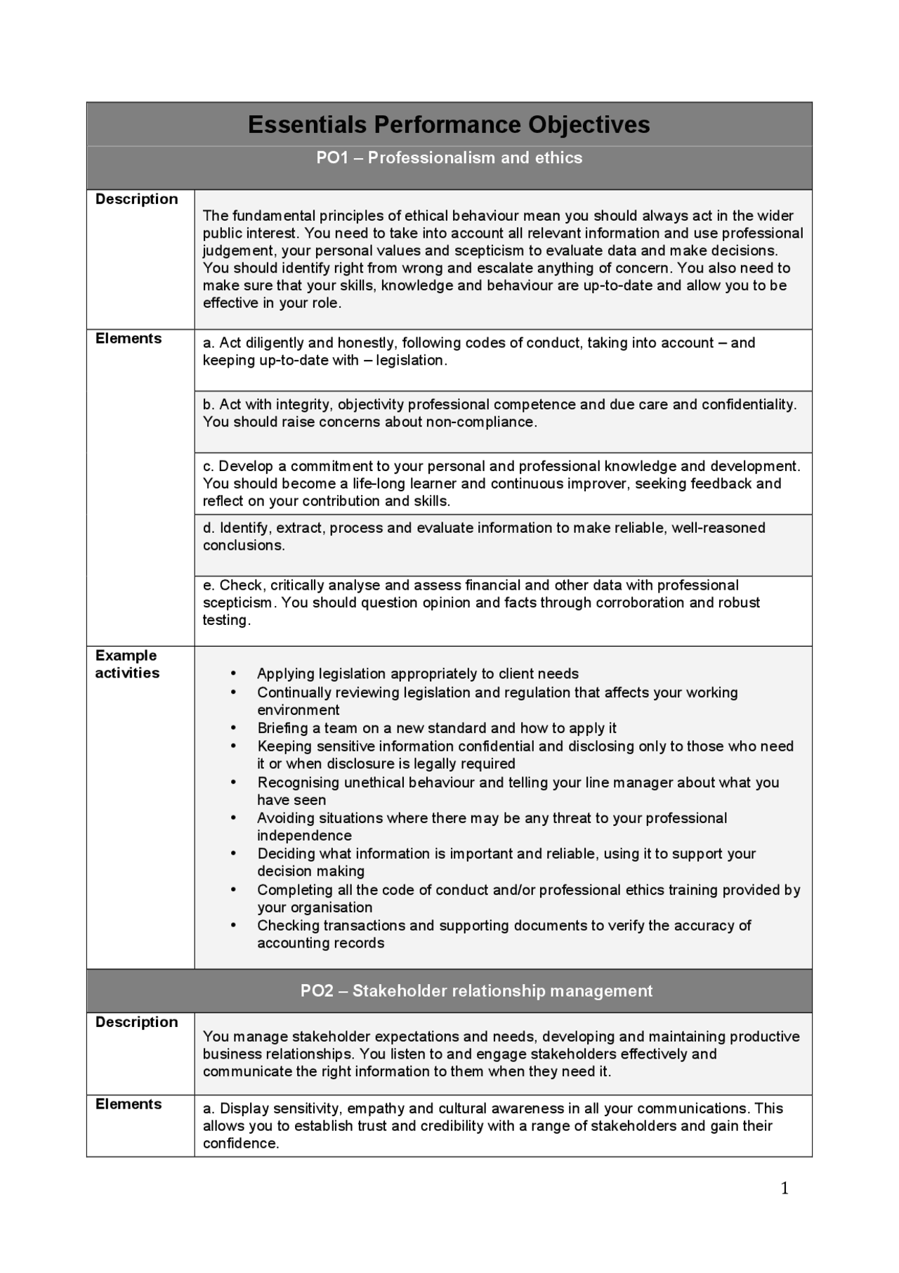 Essentials Performance Objectives | Study notes Ethics | Docsity