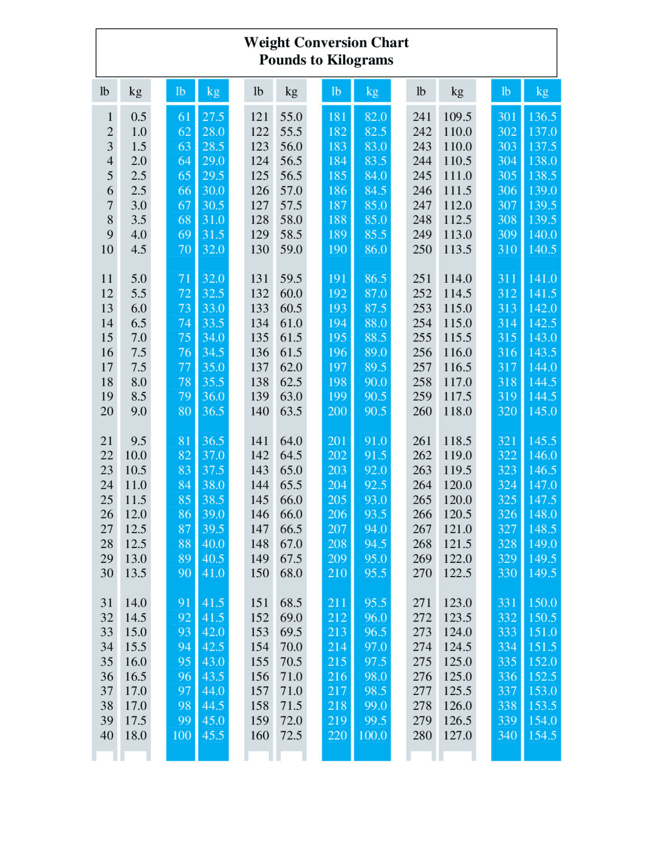 Weight Conversion Chart Pounds to Kilograms Study Guides, Projects