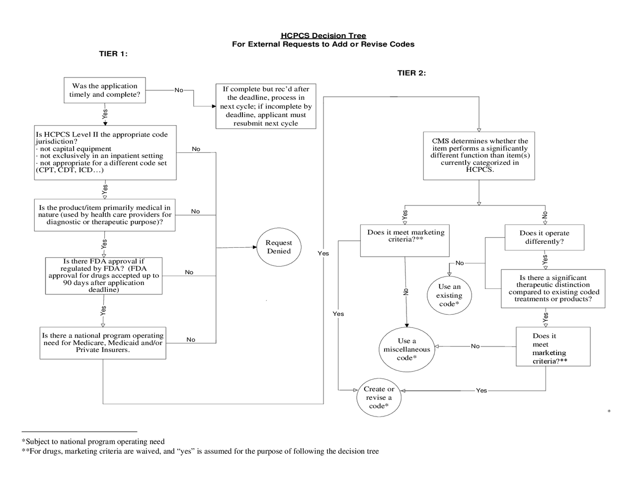 HCPCS Decision Tree and Definitions | Study notes Marketing | Docsity