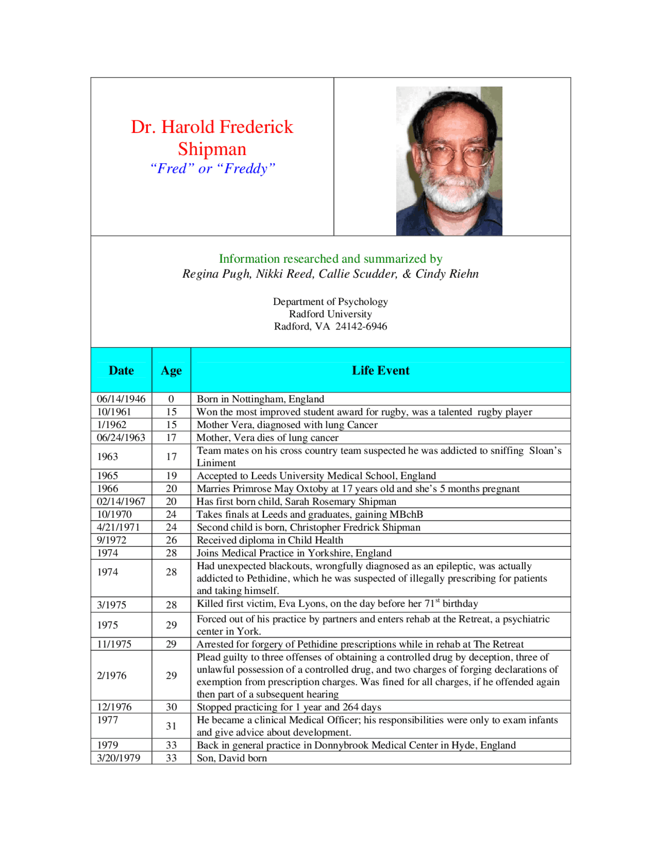 Dr. Harold Frederick Shipman | Exercises Psychology | Docsity