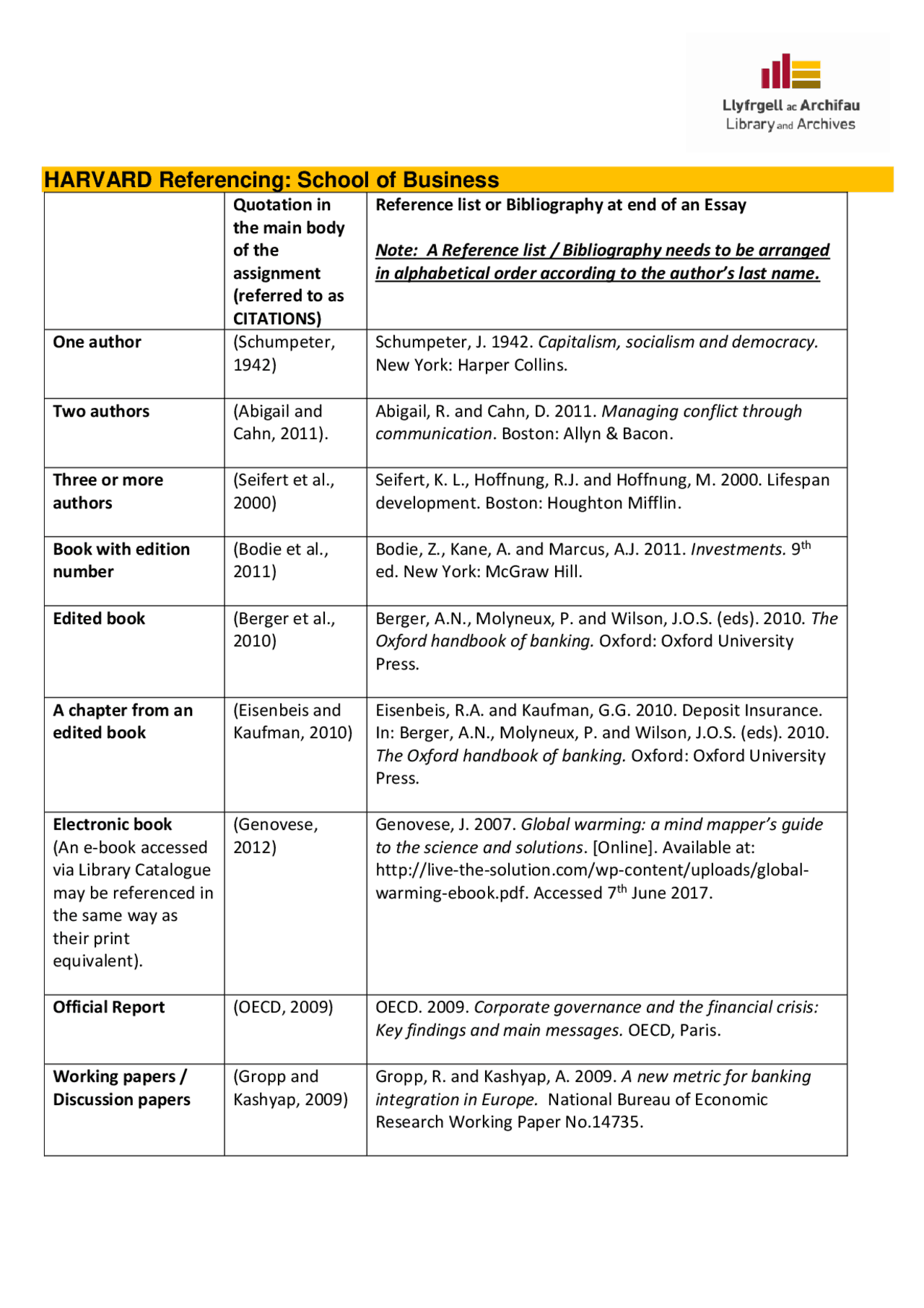 HARVARD Referencing: School of Business | Lecture notes Business | Docsity