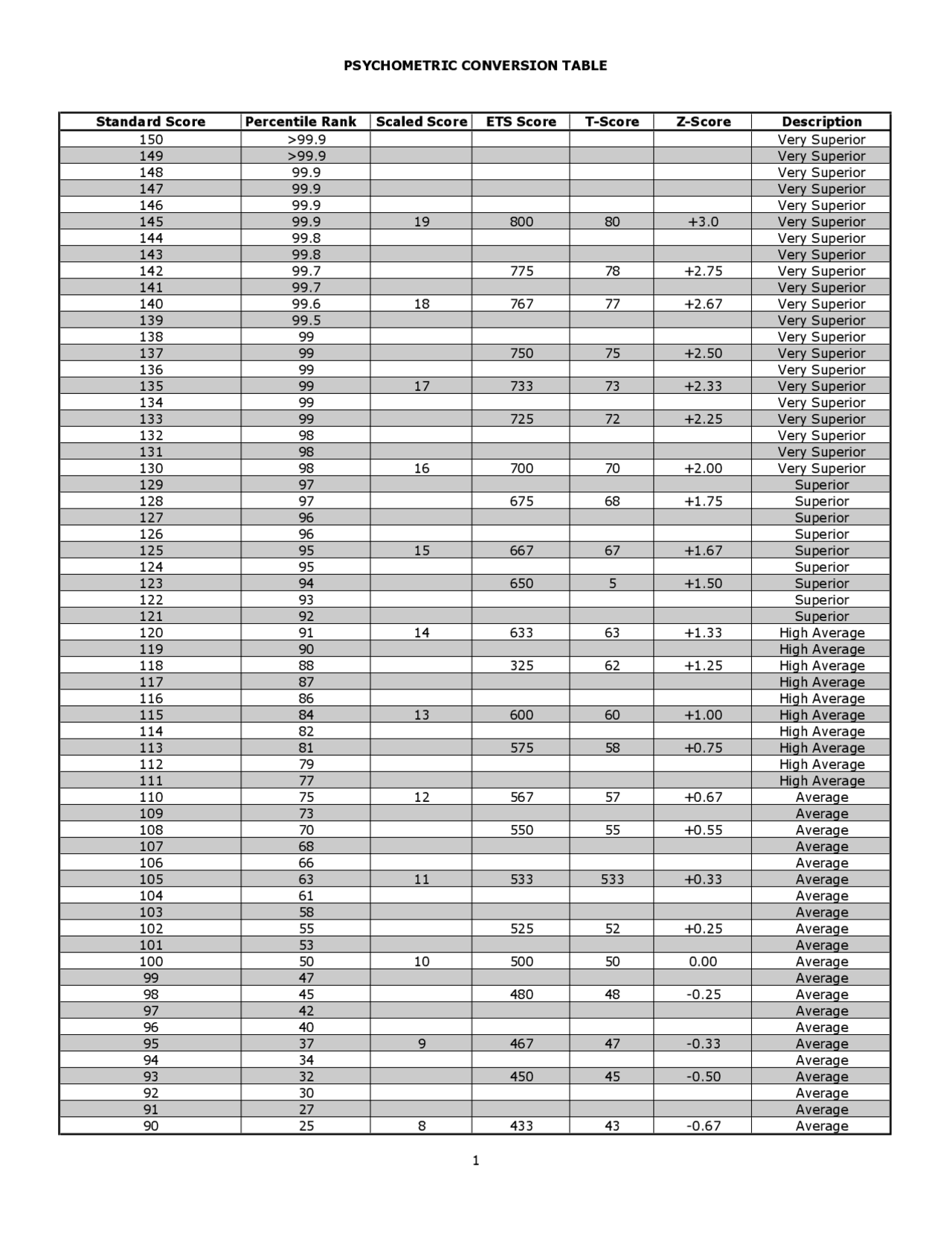 Psychometric Conversion Table | Exercises Psychology | Docsity