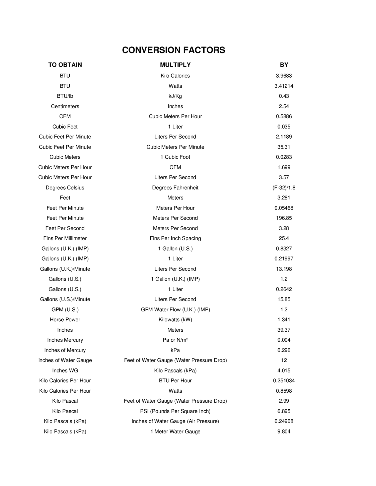 Conversion Factors | Study Guides, Projects, Research Engineering | Docsity
