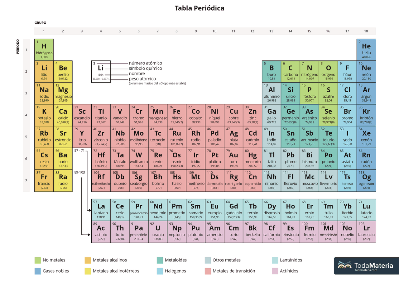 Tabla Periodica De Los Elementos Actualizada 2022