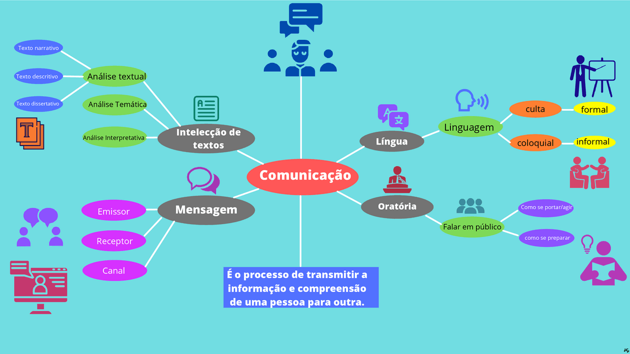 Elementos Da Comunicação Mapa Mental - MAGEDU