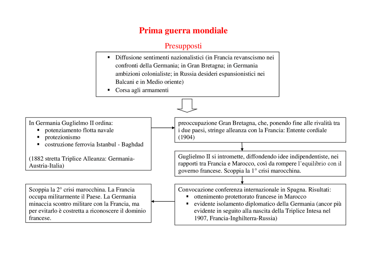 Prima guerra mondiale | Schemi e mappe concettuali di Storia - Docsity