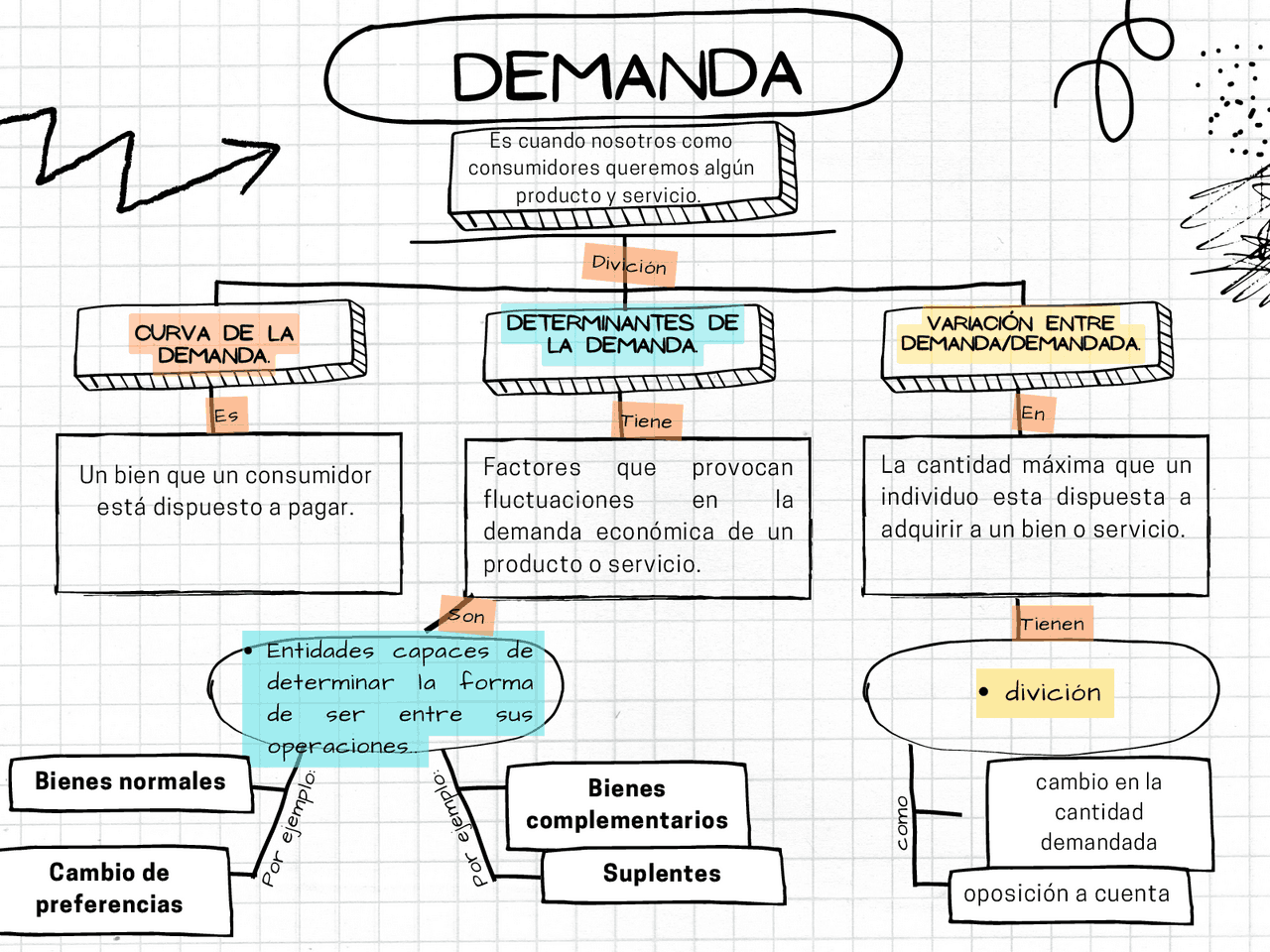 Mapa Mental Oferta Demanda Diapositivas de Economía Docsity