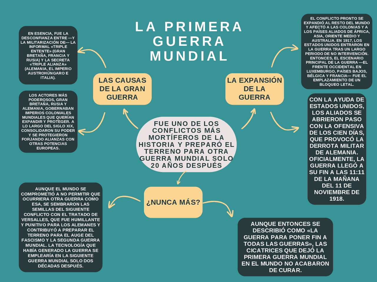 Esquema de la primera guerra mundial ¡Fotos & Guía 2021!