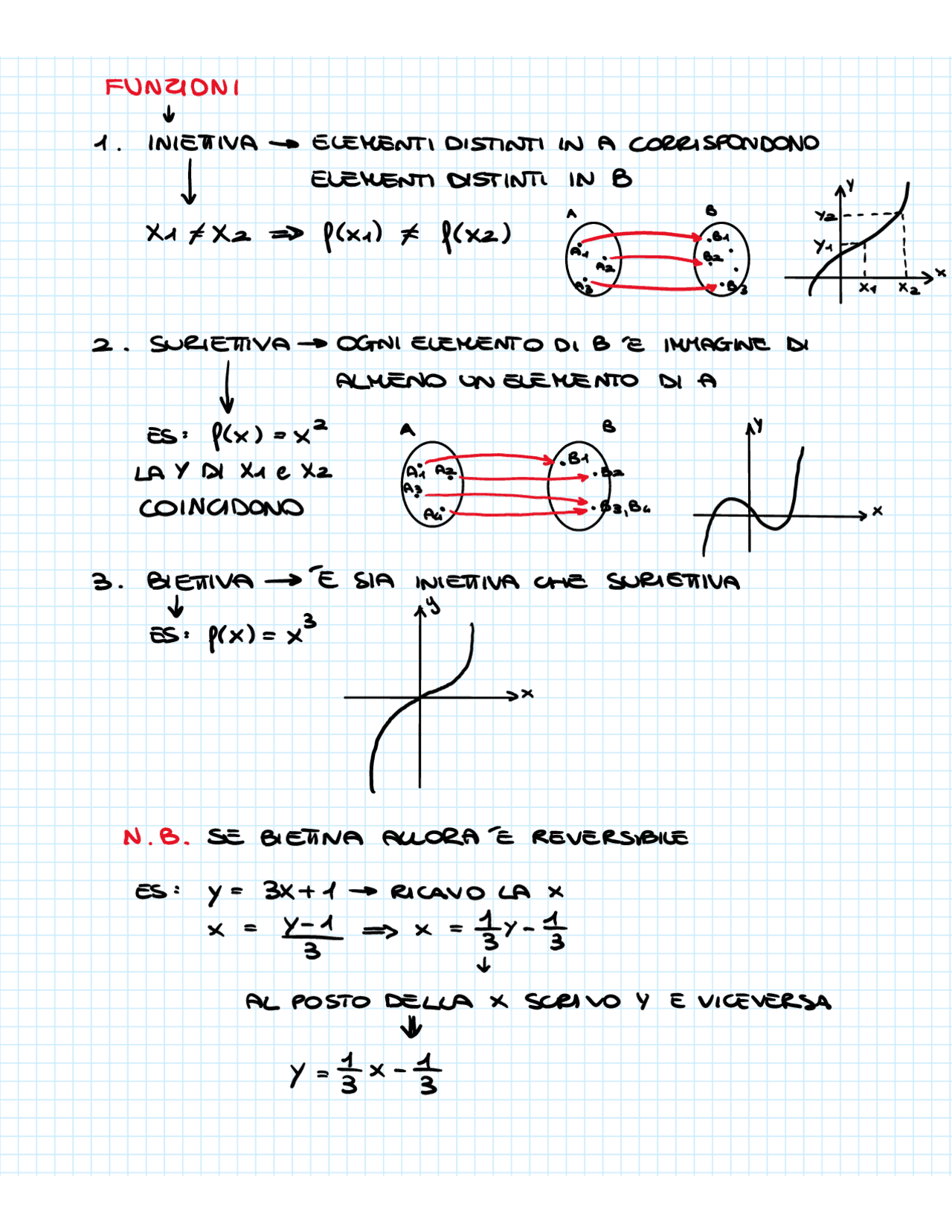 Funzioni pt.2 biettiva suriettiva iniettiva Schemi e mappe